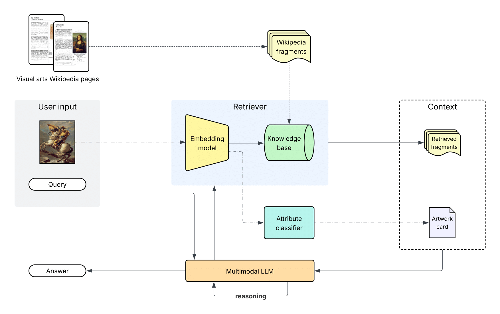 ArtSeek pipeline