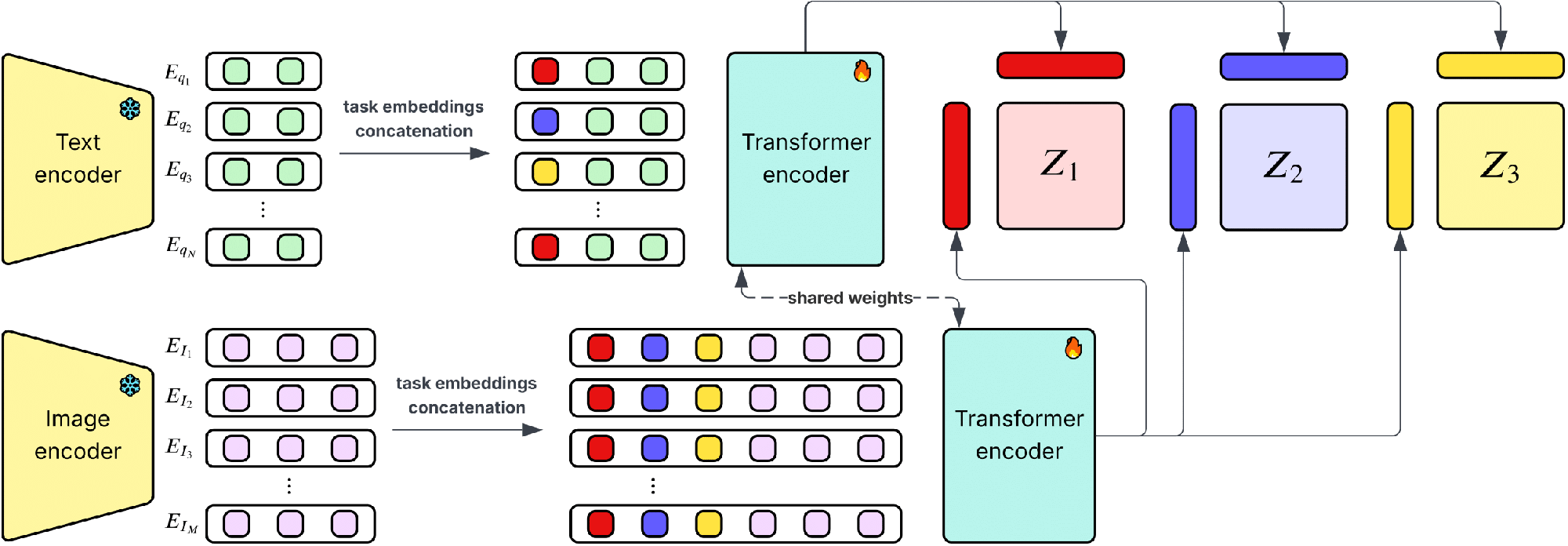 Late Interaction Classification Network