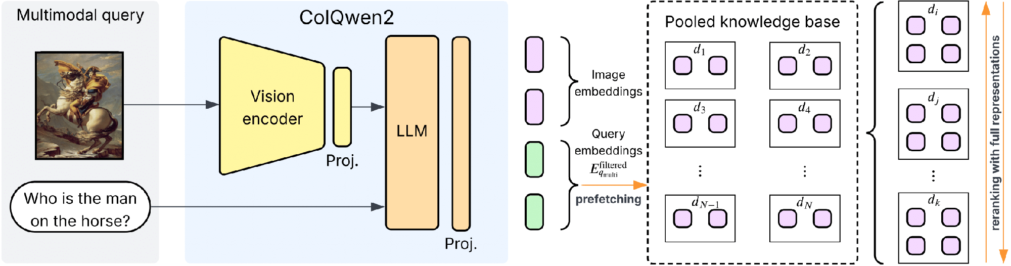 Two-stage retrieval with ColQwen2